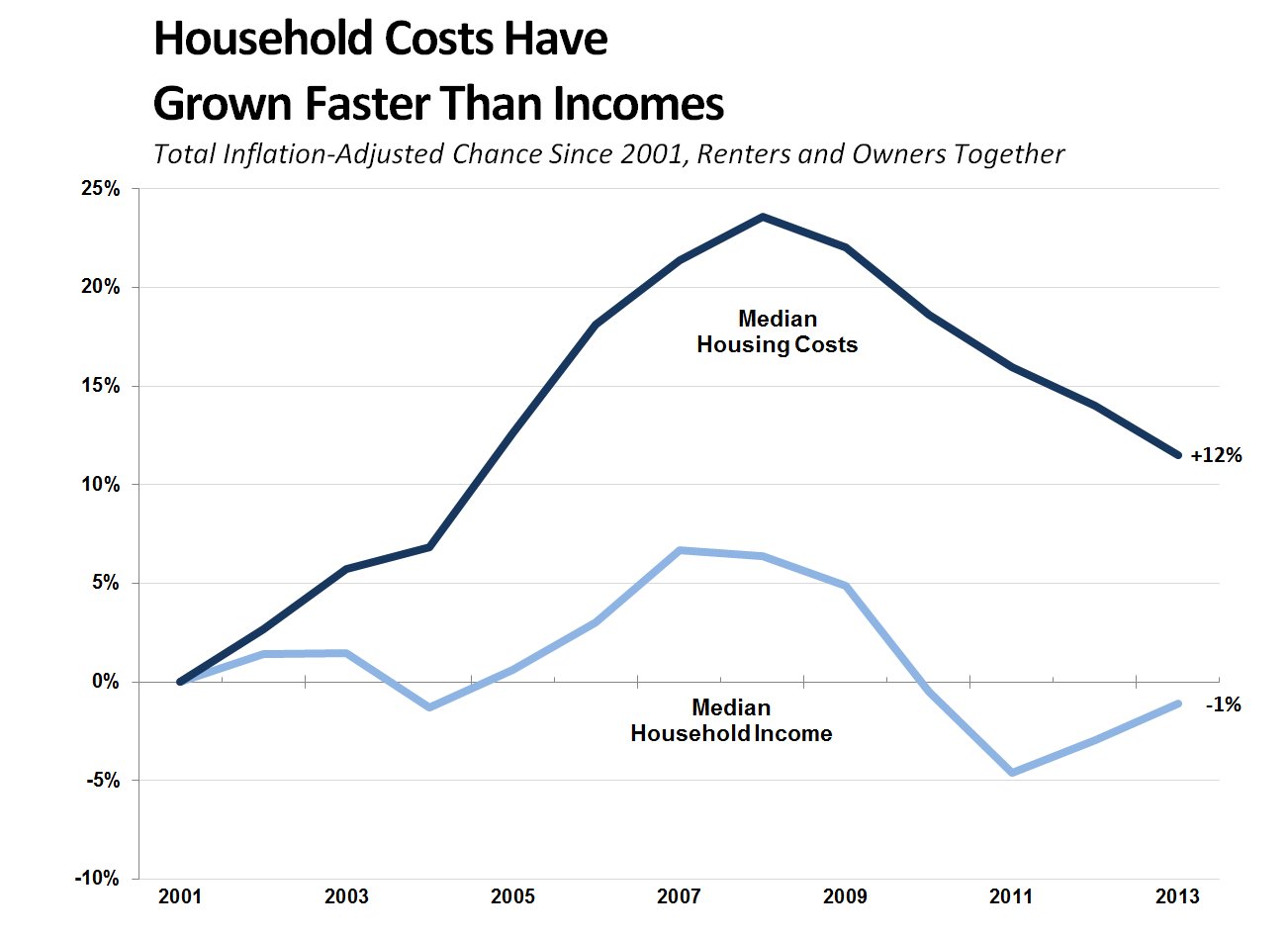 The meme is a graph showing the relationship between household income and the percentage of household income spent on housing. The graph shows that from 2001 to 2013, the percentage of household income spent on housing increased significantly, with the median household income decreasing by 10% while the median housing cost increased by 12%. The graph is captioned "Household Costs Have Grown Faster Than Incomes".